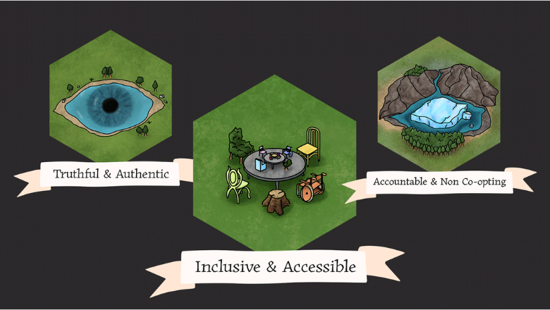 three tiles with images, left, a swimming pool in the shape of an eye with the caption: Truthful and Authentic. The middle image is on a table with five different shaped chairs with the caption: Inclusive and Accessible. The image on the right is of a mou