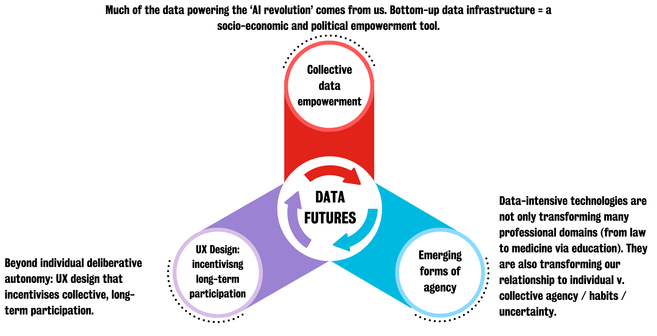a diagram depicting the cycle of data futures