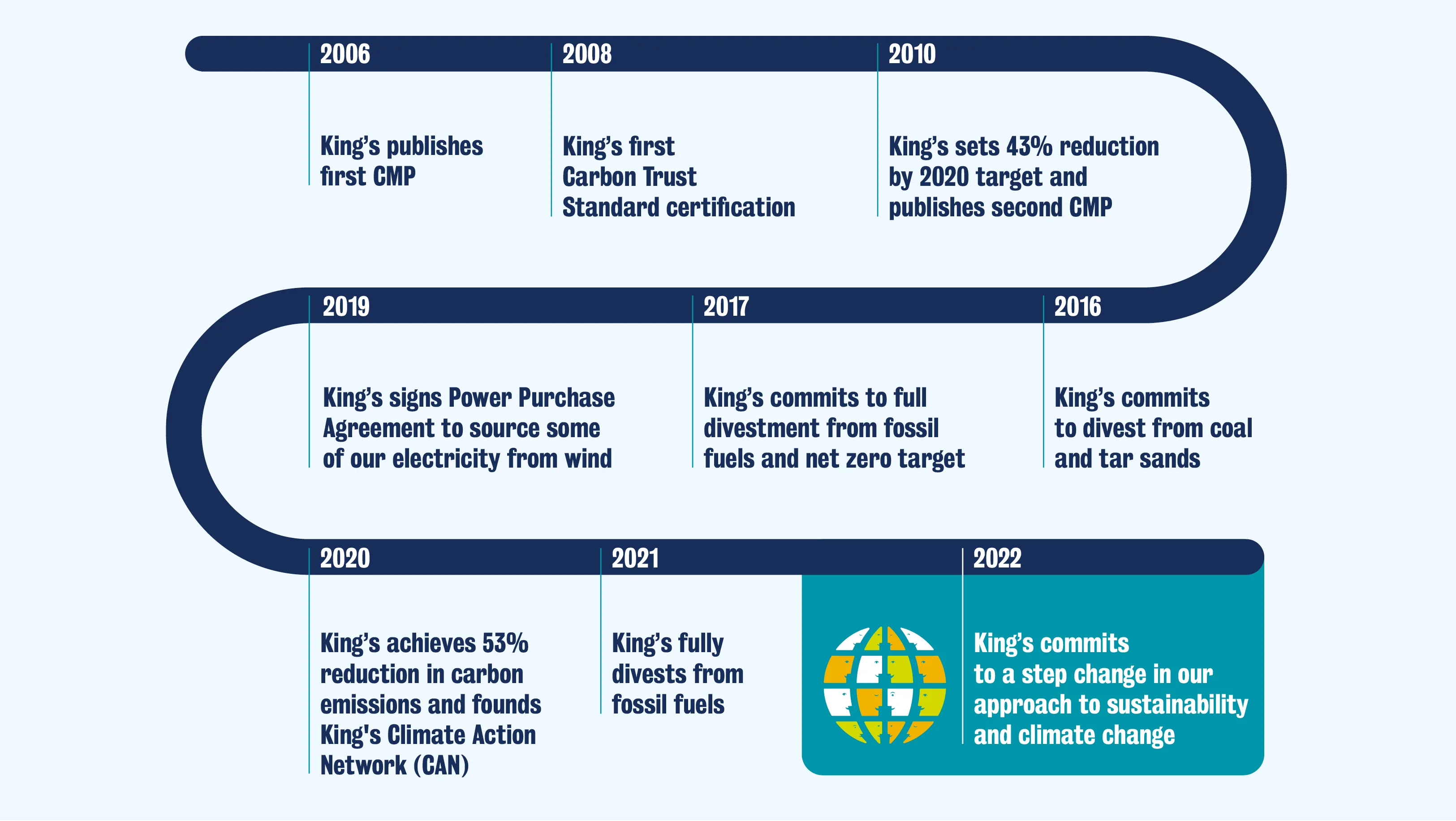 climate action plan timeline