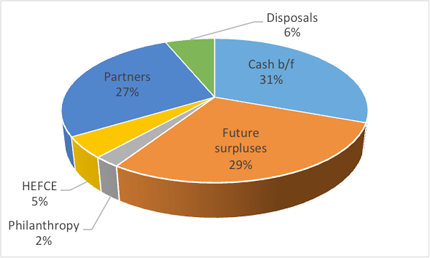 How King's funds its investments