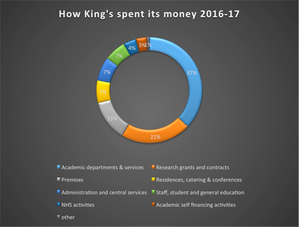 How King's spent its money - 2017