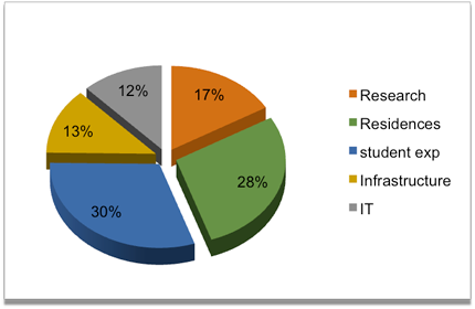 Investments in capital