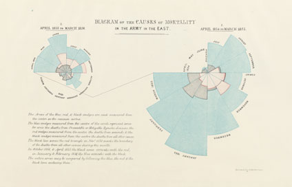 Florence Nightingale diagram