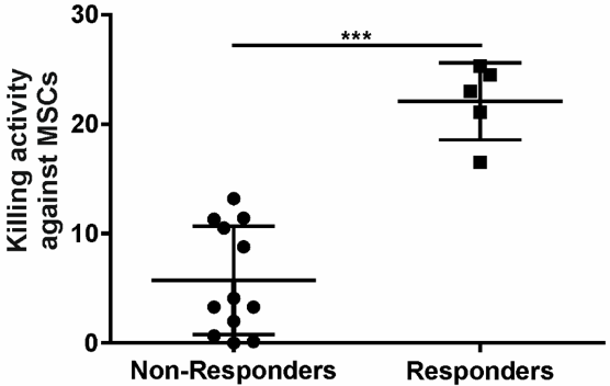 Clinical responses correlate with patients’ killing activity against MSCs