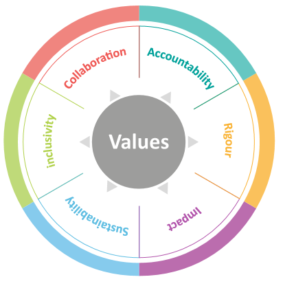 6 interdependent values