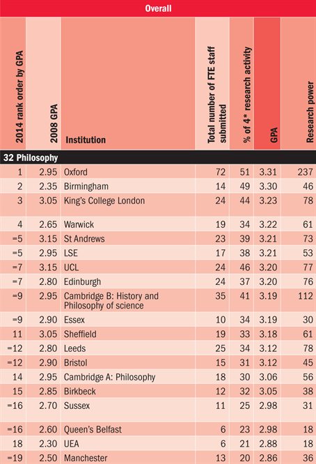 English ranked 8th in the UK in the REF - King's College London