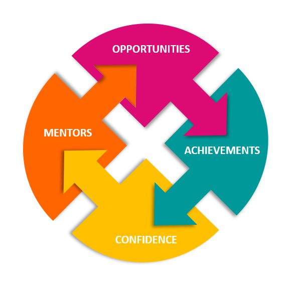 Image of a cycle, with mentors going into opportunities going into achievements going into confidence going into mentors