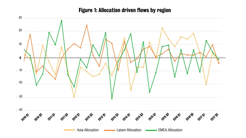 Figure 1: Allocation driven flows by region
