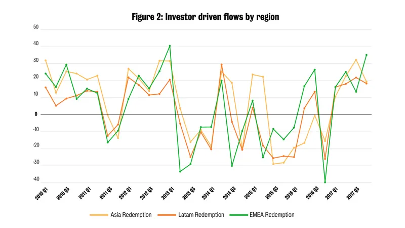 Figure 2: Investor driven flows by region