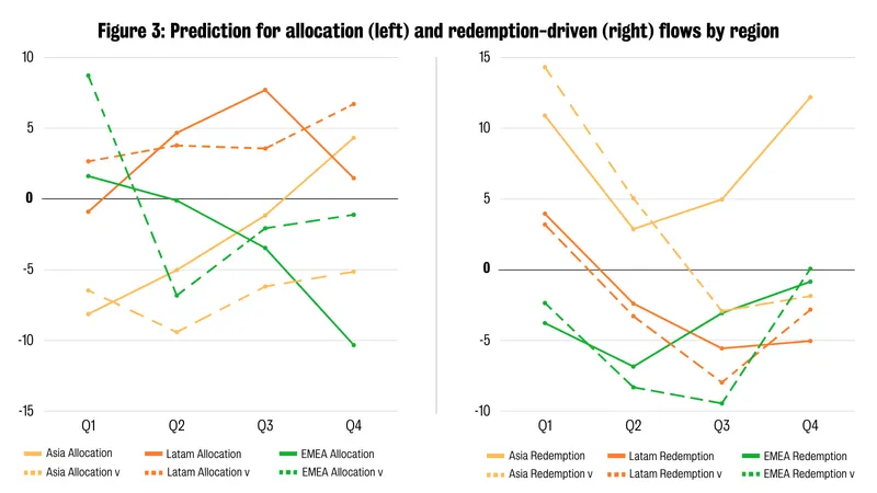 Figure 3: Prediction for allocation (left) and redemption-driven (right) flows by region