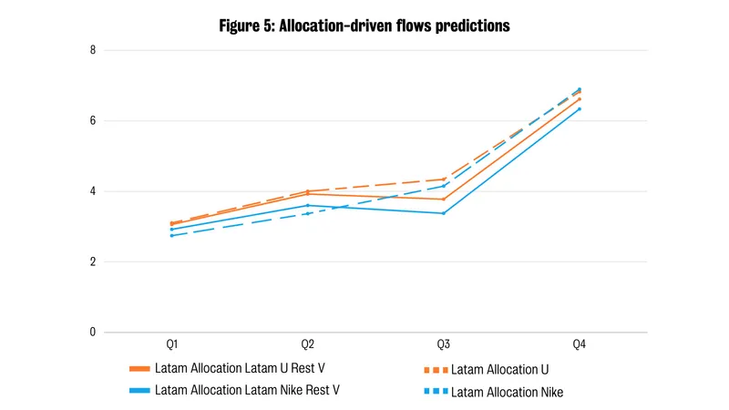 Figure 5: Allocation-driven flows predictions