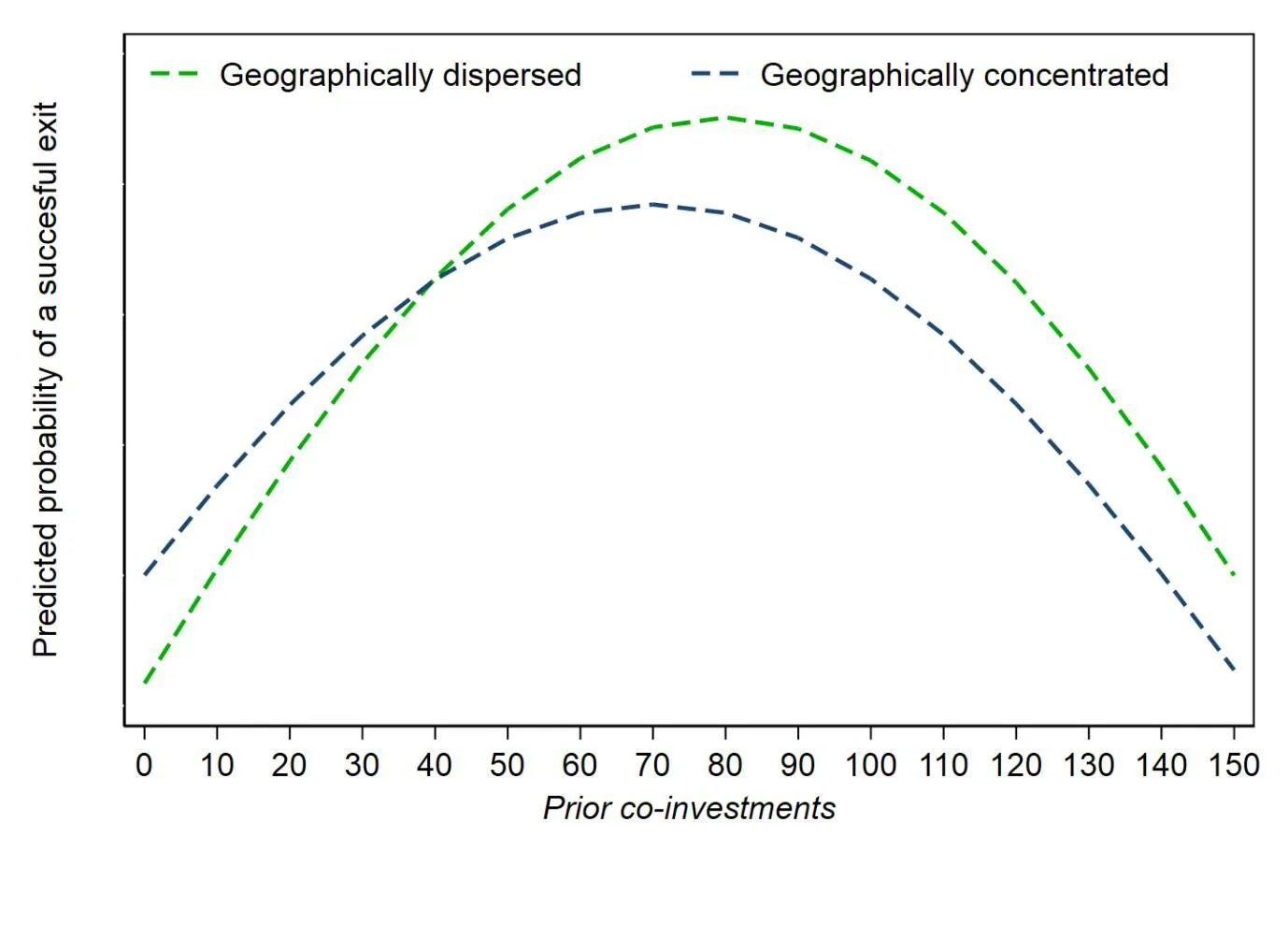 Repeated co-investment brings more benefits for geographically dispersed syndicates, than for geographically concentrated ones.