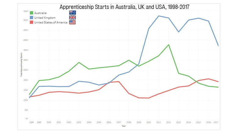 Multiple line charting showing the number of apprenticeships starts in Australia, UK and USA between 1998 and 2017