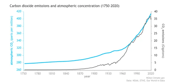 Carbon dioxide emissions from 1750-2020