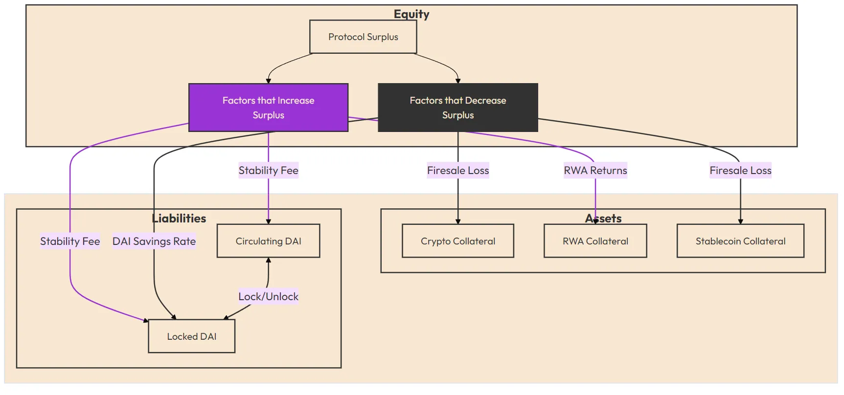 Diagram showing how various factors affect the protocol's profitability (surplus), with Liabilities (including Locked and Circulating DAI) on the left and Assets (various types of collateral) on the right. Key factors include Stability Fees, Firesale Losses, and RWA Returns, with their positive or negative impacts indicated by + and - symbols.