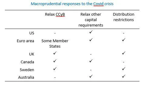 Macroprudential responses to the Covid crisis in the United States, European Union, United Kingdom, Canada, Sweden and Australia.