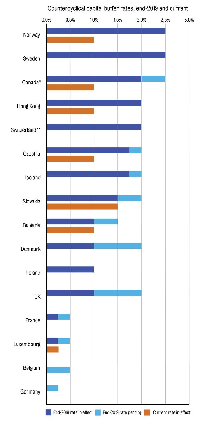 Note: * The domestic stability buffer set by OSFI, the Canadian prudential regulator. 
** The countercyclical buffer applied to mortgage exposures by the Swiss Federal Council. 

Source: European Systemic Risk Board, Banque de France, Czech National Bank, the Office of the Superintendent of Financial Institutions, the Hong Kong Monetary Authority, Swiss Federal Council, Central Bank of Iceland, Commission de Surveillance de Secteur Financier.
