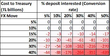 Table 2: Potential costs to the Treasury (TL billions)