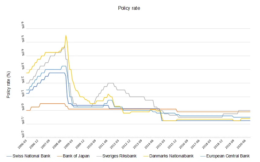 Note: Sveriges Riksbank - Repo rate ultimo, BoJ - uncollateralised overnight call rate, SNB - middle of the target range for 3-month LIBOR rate in CHF /from 2019 SNB policy rate, DK - certificates of deposits rate, ECB - Deposit rate. 