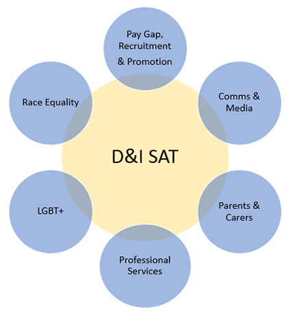 di-working-groups