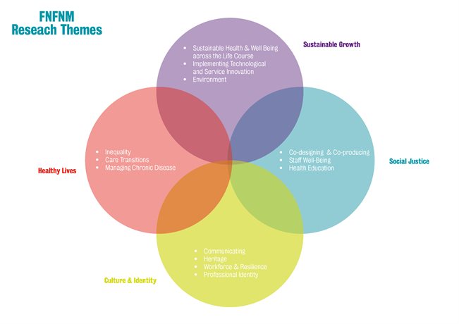 Research Themes V2