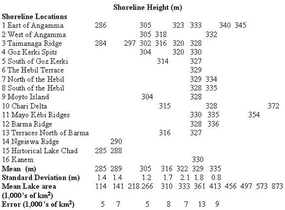 Table of shoreline heights