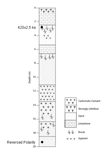 Stratagraphic section of the Al Mahruqah Formation at Bir az Zallaf.