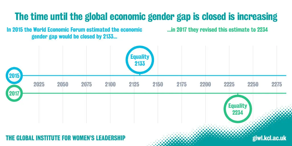 It's been estimated that it will take 217 years to close the economic gender gap