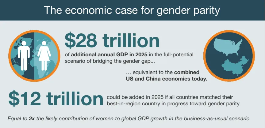 The economic case for gender parity
