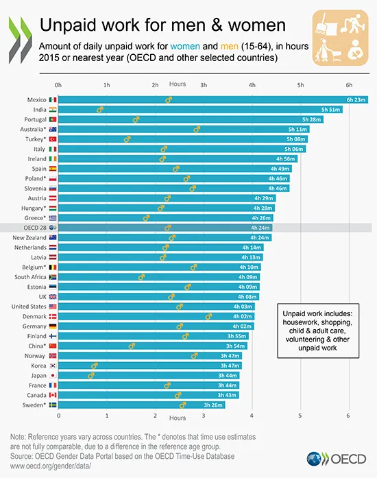 Unpaid work for men and women