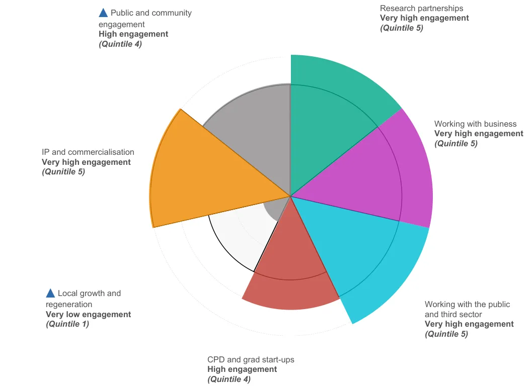 KEF circular dashboard displaying results that King’s College London achieved in the 2023 Knowledge Exchange Framework.