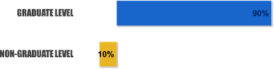 European and International Studies Destinations of Undergraduates - Level of Work or Study - 2012-14