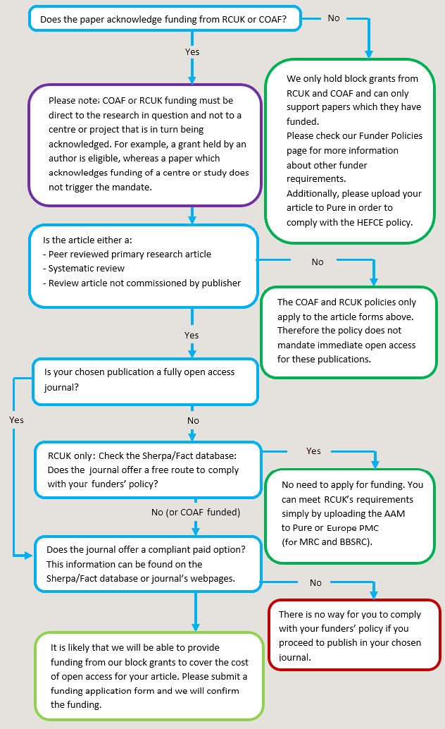 OA Application Flowchart