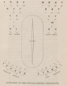 Diagram showing alphabet of the single-needle telegraph