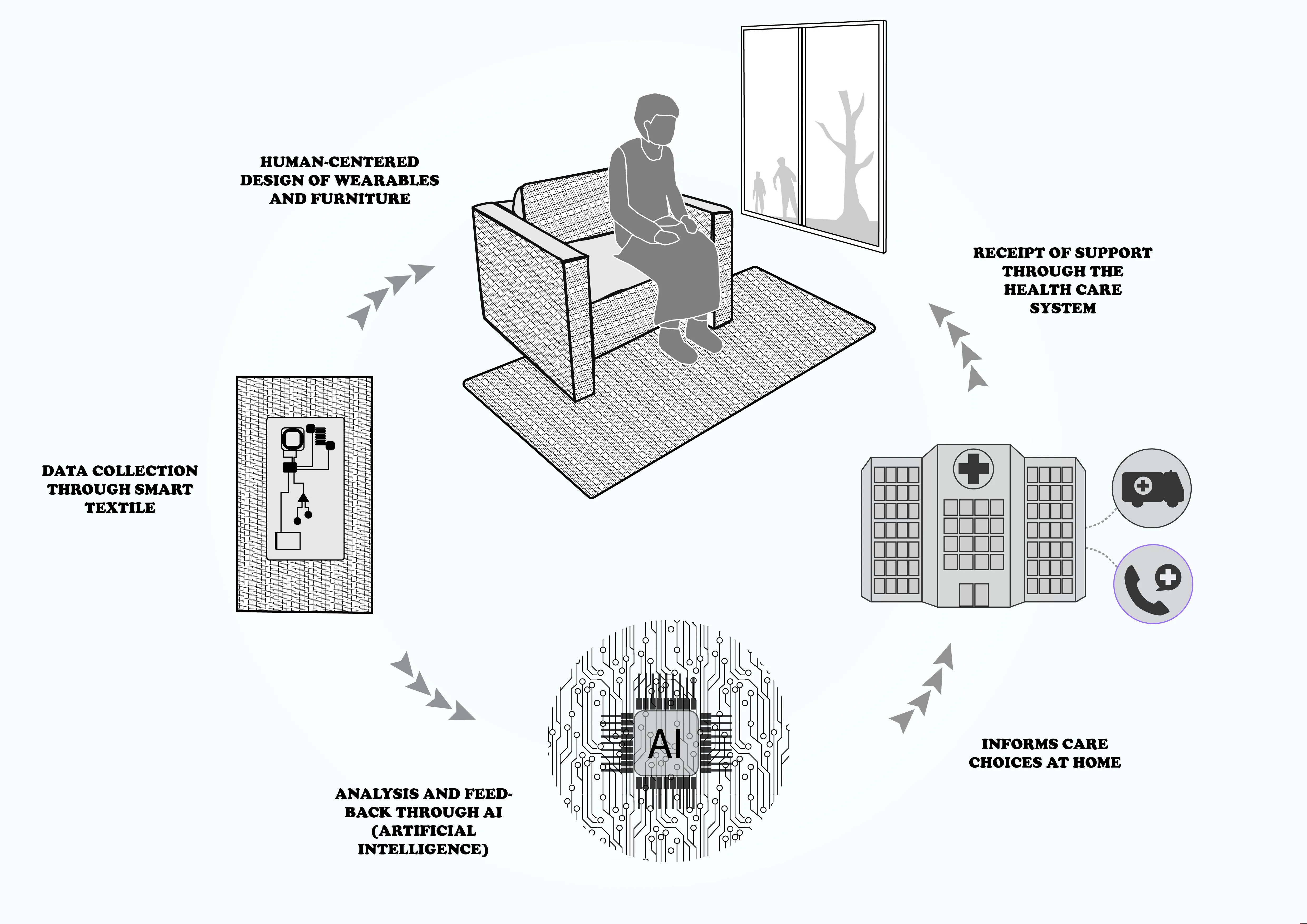 Diagram showing smart systems as a solution for monitoring loneliness