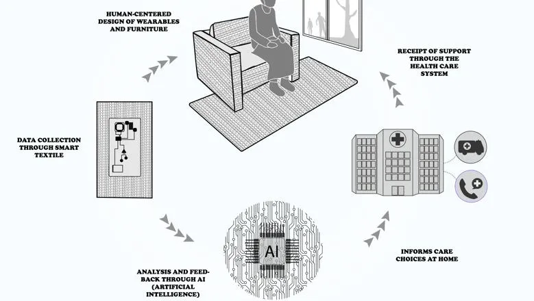 images detailing process of human centred design of wearables and connections to healthcare
