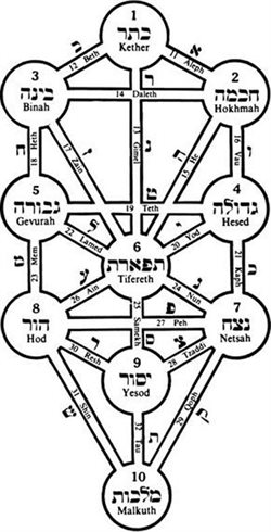Kabbalistic TofL