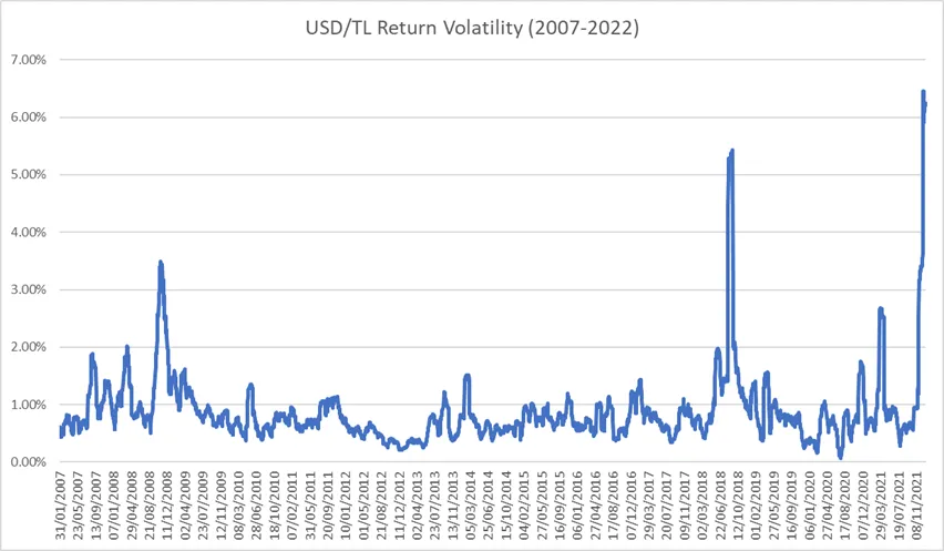 Figure 1 US Dollar–Turkish Lira Exchange Rate Volatility of Daily Return QCGBF