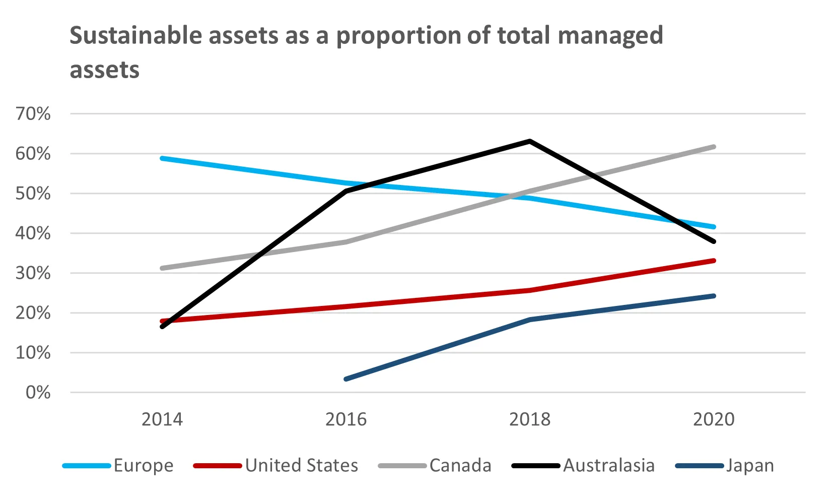 Sustainable assets as a proportion of total managed assets