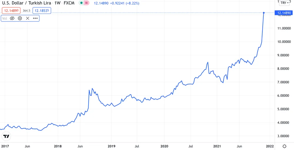 United States Dollar versus Turkish Lira Trading View