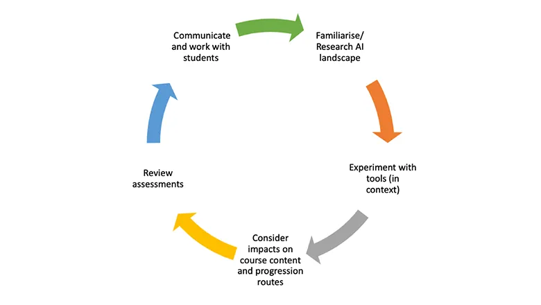 Diagram depicting the generative AI engagement cycle