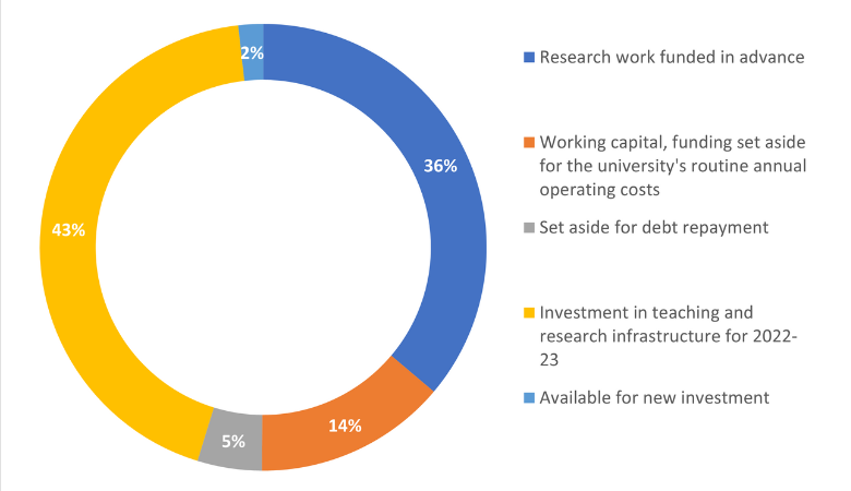 Image is a circle graph showing how cash reserves are committed. It is the following percentages: Research work funded in advance 36%, Working capital, funding set aside for university's routine annual operating costs 14%, Set aside for debt repayment 5%,