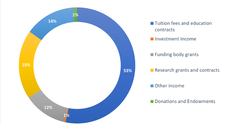 Image is a graph showing break down of income: Tuition fees and education contracts 53%, Investment income 1%, Funding body grants 12%, Research grants and contracts 19%, Other income 14%, Donations and endowments 1%.
