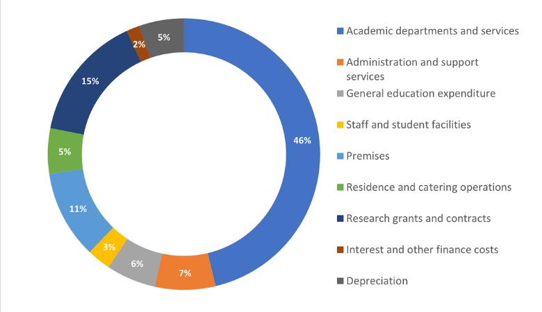 Image is a graph showing where money was invested: Academic departments and services 46%, Administration and support services 7%, General education expenditure 6%, staff and student facilities 3%, Premises 11%, Residence and catering operations 5%, Resear