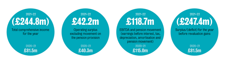 Images shows key facts for 21-22 Financial statement in four circles: First - Total Comprehensive Income for the year (£244.8M 2021-22) 2020-21 £81.5M, Second 2021-22 £42.2M Operating Surplus excluding movements in the pension provisions 2020-21 £40.3M, T