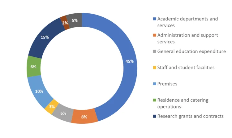 Digram showing King's expenditure during the 2023-24 financial year.