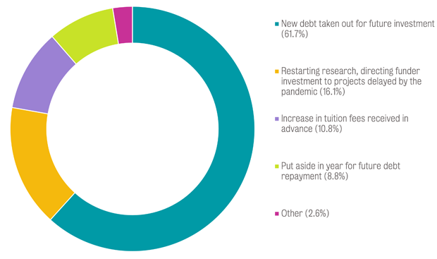 An illustrative pie chart showing a breakdown of the £170.2m increase in cash balance to July 2021: New debt taken out for future investment (61.7%), Restarting research, directing funder investment to projects delayed by the pandemic (16.1%) , increase i