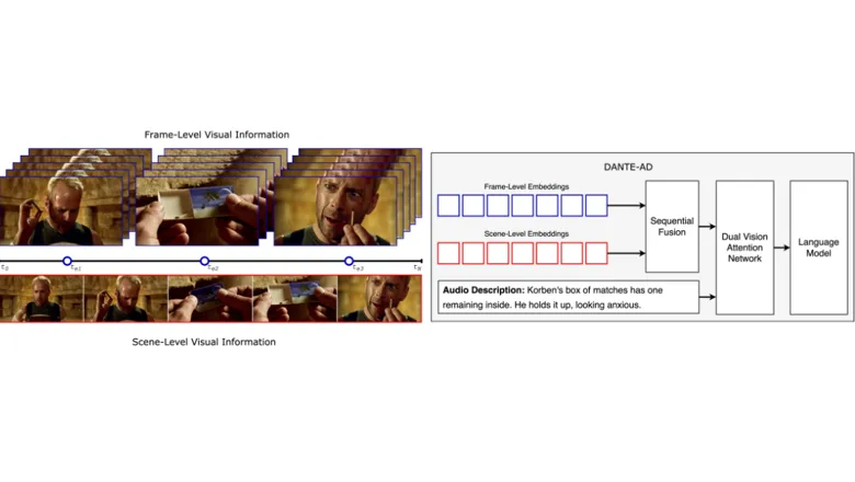 Diagram of the DANTE-AD system for generating audio descriptions from video. The left side shows frame-level and scene-level visual information extracted from a video segment, with timestamps along a timeline. The right side illustrates the architecture: frame and scene embeddings are fused and processed through a Dual Vision Attention Network, followed by a language model that outputs an audio description. Example output: 'Korben's box of matches has one remaining inside. He holds it up, looking anxious.'