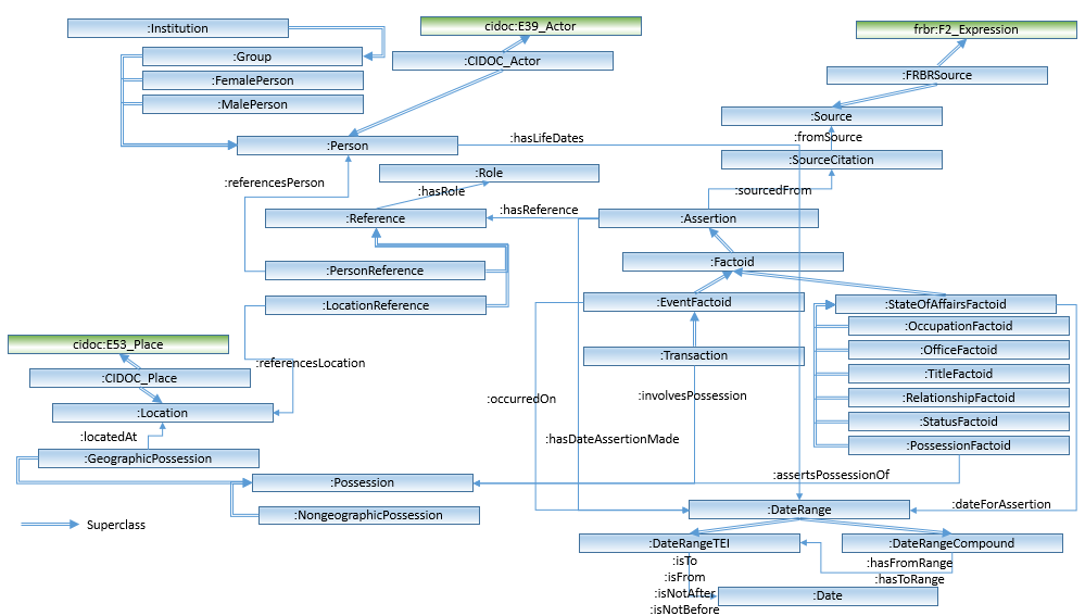 The FPO structure