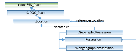 FPO Location and Possession classes